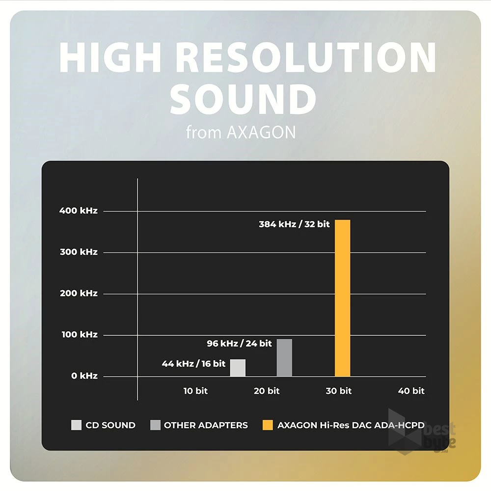 Axagon ADA-HCPD 60W fekete Type-C - Type-C/DAC audio adapter
