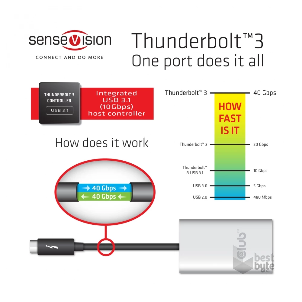 CLUB3D SenseVision Thunderbolt 3 - 2x HDMI 2.0 adapter