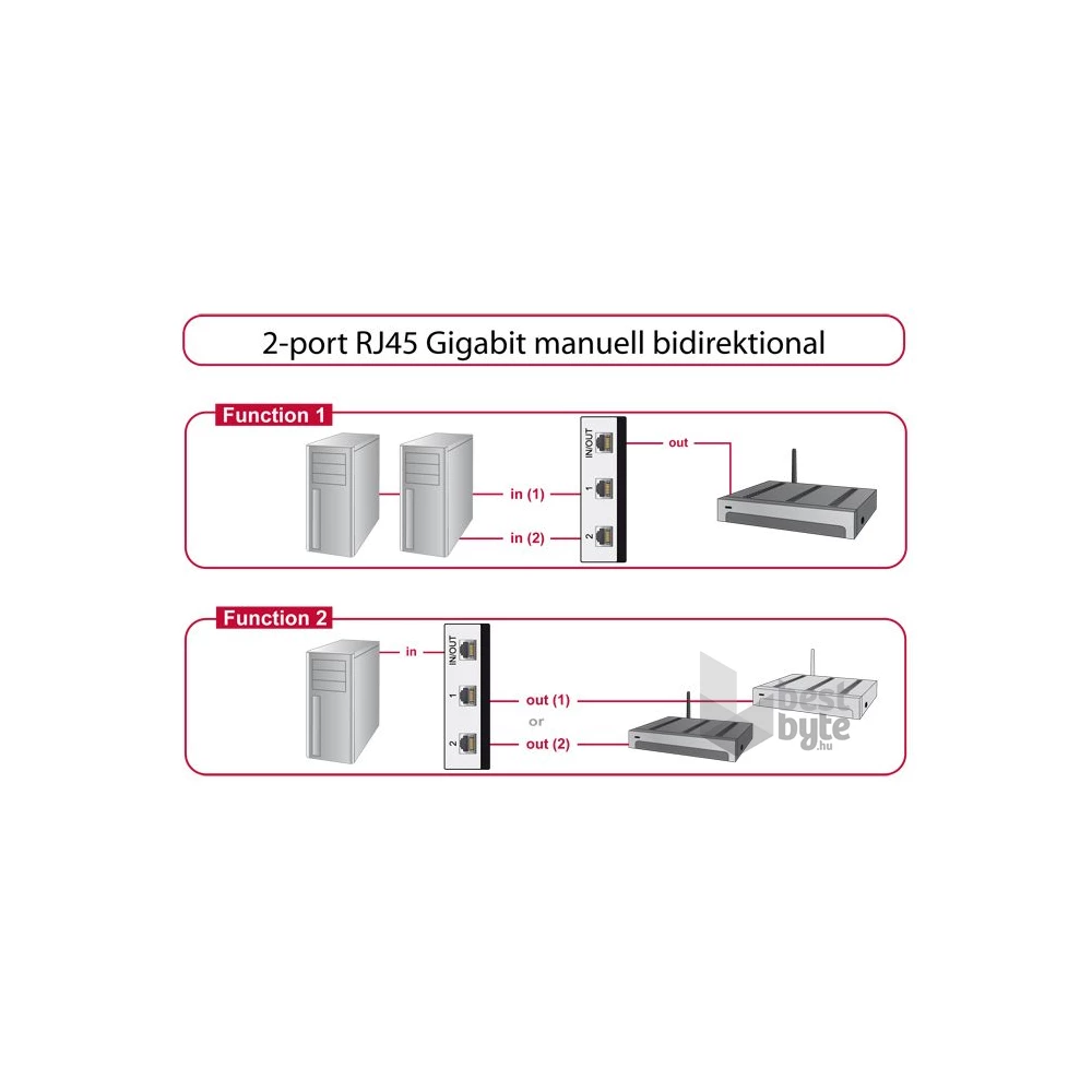 Delock 87673 Manuális, kétirányú RJ45-kapcsoló 10 Gbps 2 porttal