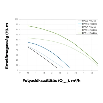 Elpumps Mélykúti szivattyú BP 19/4