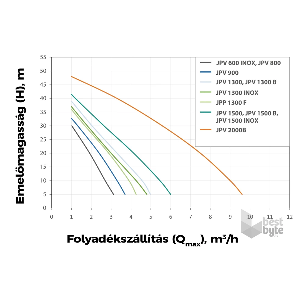 Elpumps önfelszívó szivattyú JPV 1300 B
