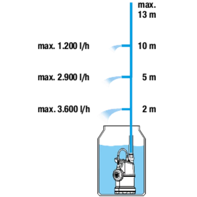Gardena 4000/1 hordóürítő szivattyú