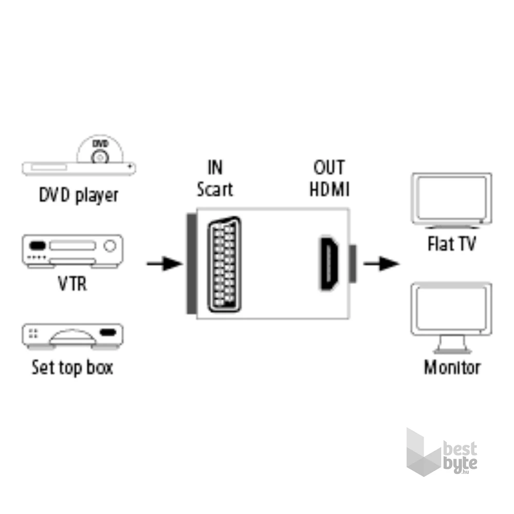 Hama 121775 SCART-HDMI konverter