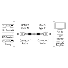 Hama 122210 Premium 1,5m High Speed HDMI kábel Ethernettel