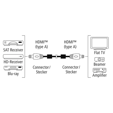 Hama 122210 Premium 1,5m High Speed HDMI kábel Ethernettel