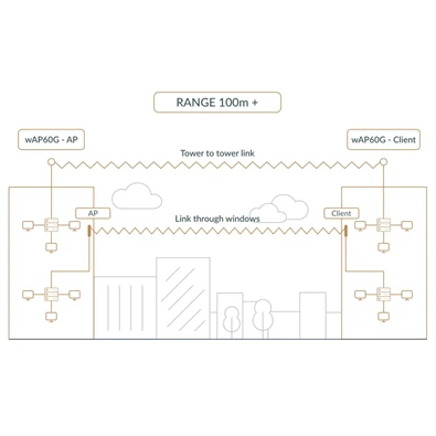 MikroTik wAP 60GHz PtP/CPE 60 fokos integrált antennával