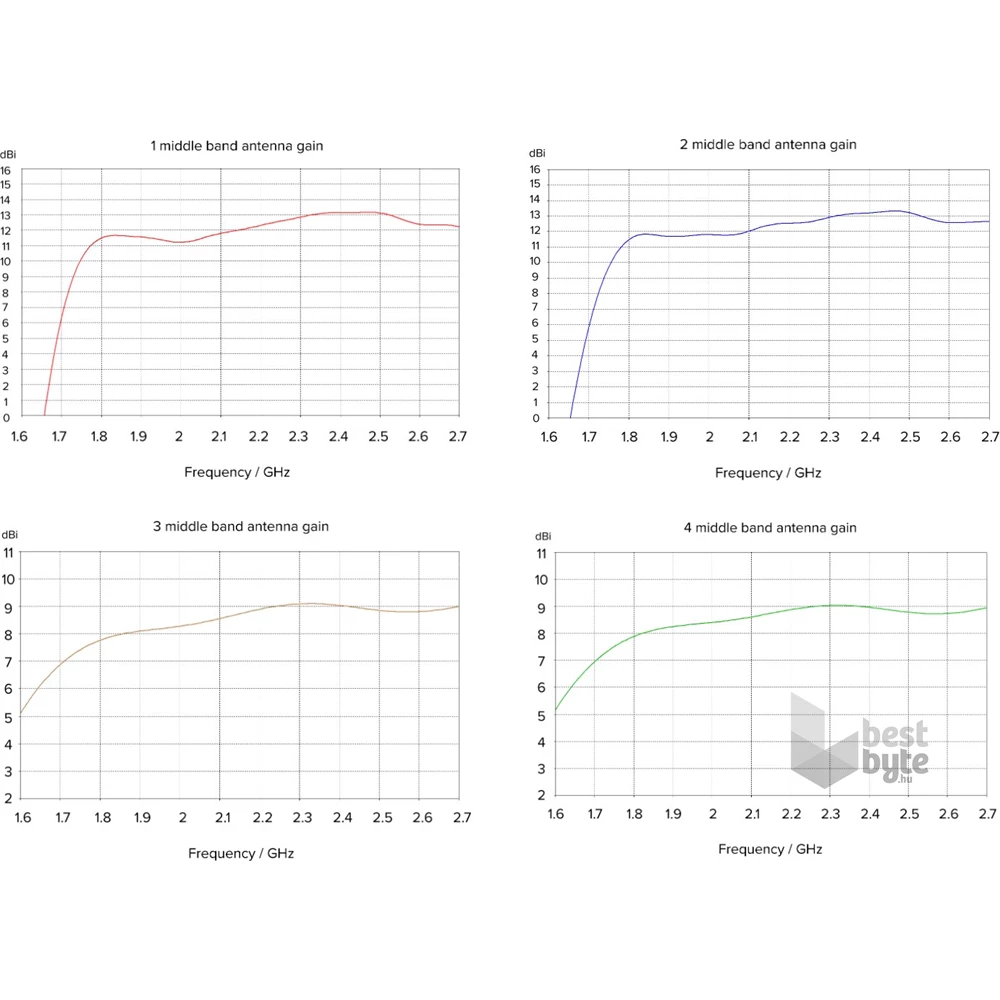 MikroTik ATL LTE18 kit 4x4 MIMO 1xGbE LAN port 1x microSIM foglalat beépített LTE18 modem LTE antenna