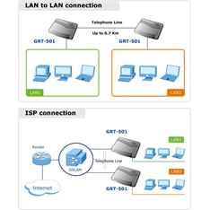 Planet GRT-501 G.SHDSL Bridge Router