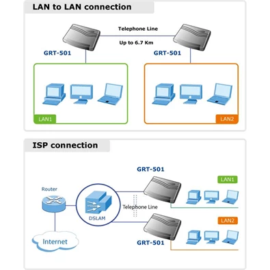 Planet GRT-501 G.SHDSL Bridge Router