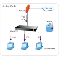Planet IPX-1000  IP PBX telefonközpont, H.323 , VPN/Firewall - H.323