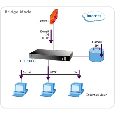 Planet IPX-1000  IP PBX telefonközpont, H.323 , VPN/Firewall - H.323