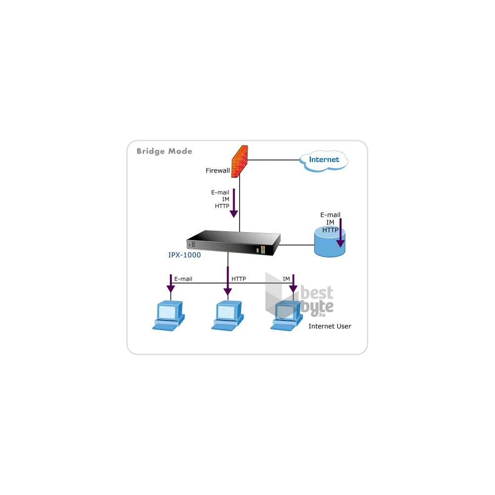 Planet IPX-1000  IP PBX telefonközpont, H.323 , VPN/Firewall - H.323