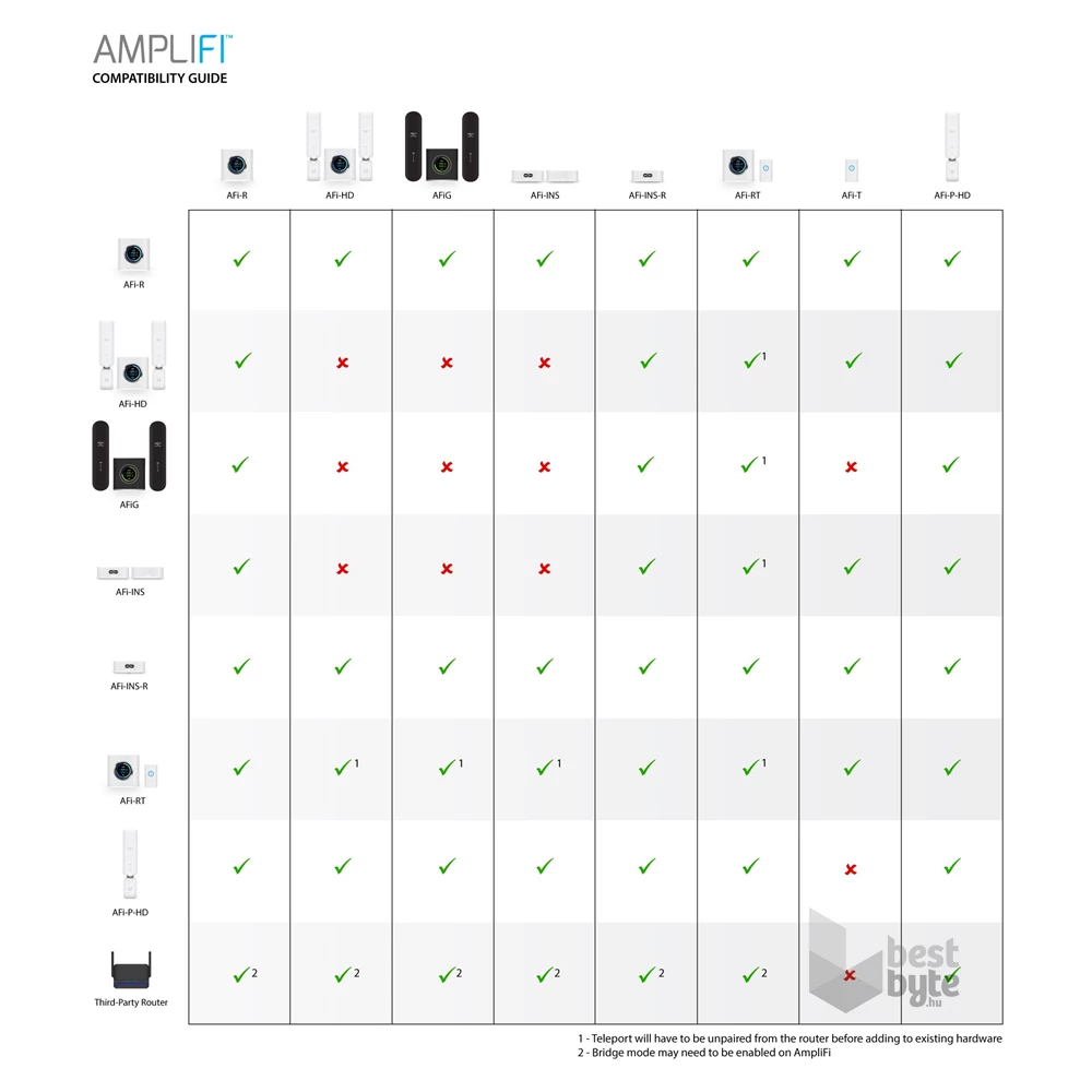 Ubiquiti AFi-INS AmpliFi Instant Dual-band Vezeték nélküli Mesh + Router Kit