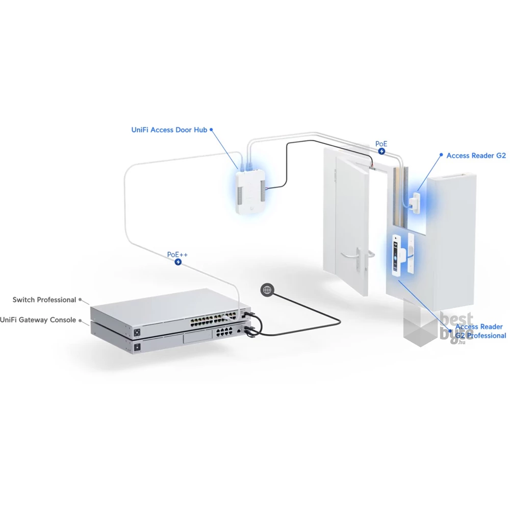 Ubiquiti UA-G2-SK-Pro UniFi Access Pro G2 beléptető rendszer starter kit
