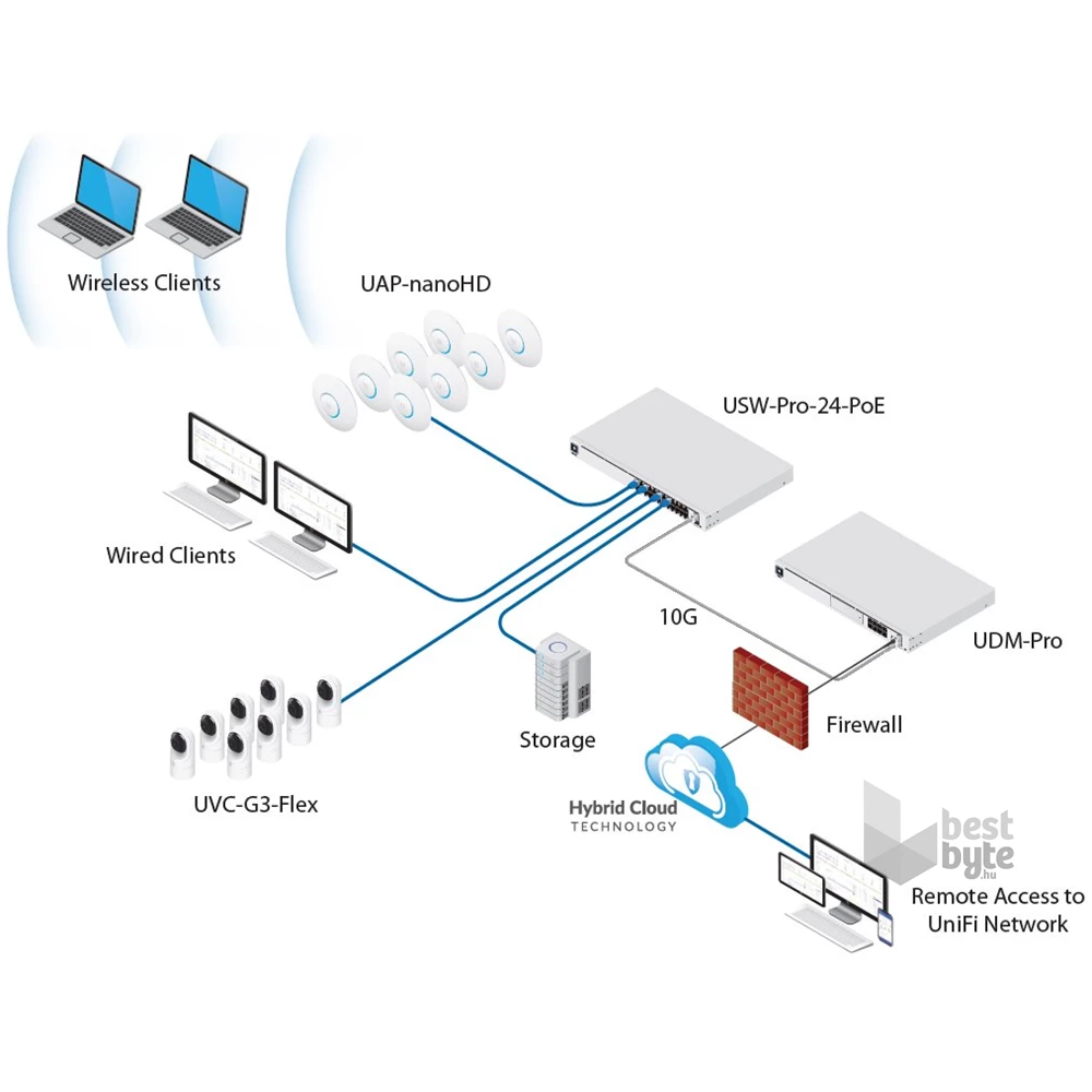 Ubiquiti UniFi Dream Machine PRO 8xGbE LAN 1xSFP 1xSFP+ 19" 1U komplett (Switch, Tűzfal, Controller, VPN)hálózati eszköz